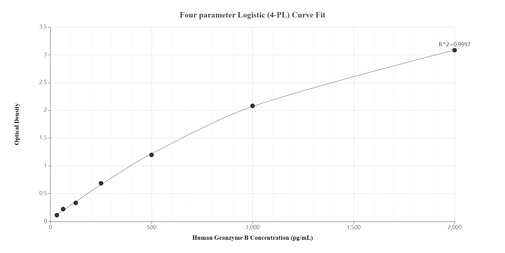 Sandwich ELISA standard curve of MP00761-1, Human Granzyme B Recombinant Matched Antibody Pair - PBS only. 83763-3-PBS was coated to a plate as the capture antibody and incubated with serial dilutions of standard Eg0592. 83763-4-PBS was HRP conjugated as the detection antibody. Range: 31.3-2000 pg/mL.
